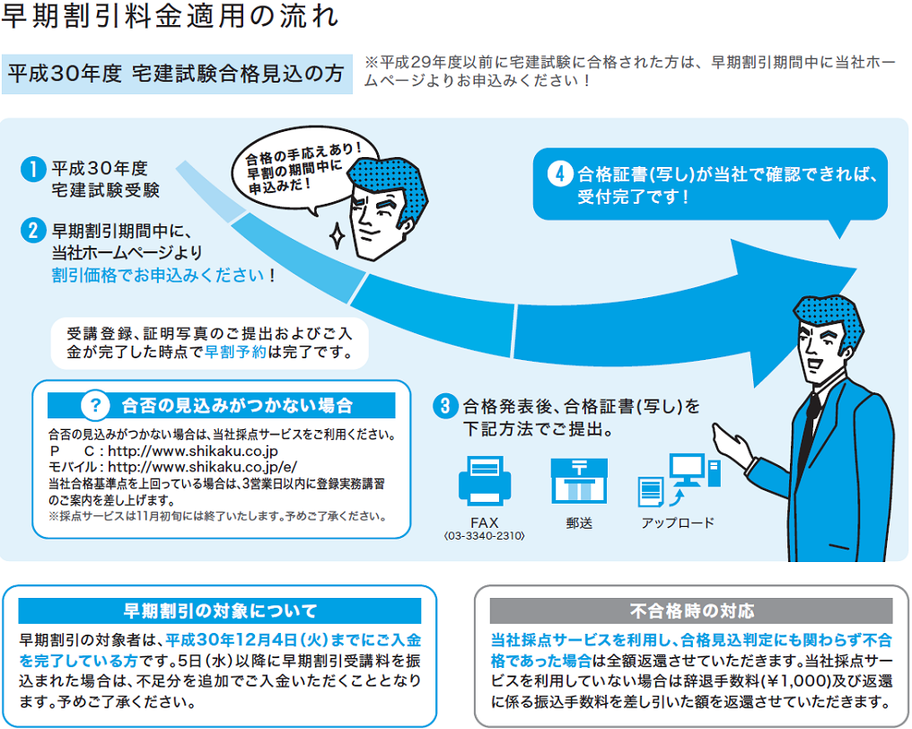 早期割引料金適用の流れ